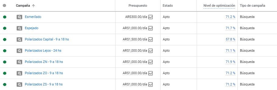 Revisá tus métricas de Google Ads este 2024